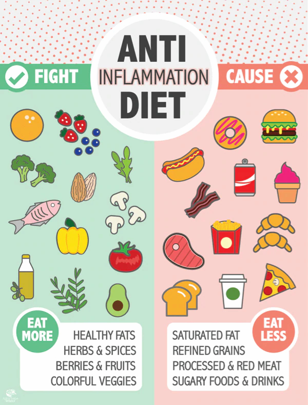 The Basics and Benefits of the Anti-Inflammatory Diet