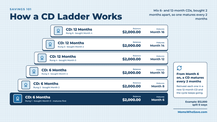 CD ladder example with six $2,000 CDs, three 6-month and three 12-month, bought 2 months apart so one matures every 2 months from Month 6 to Month 16 CD ladder example with six $2,000 CDs, three 6-month and three 12-month, bought 2 months apart so one matures every 2 months from Month 6 to Month 16